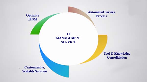 IT Service Management Online Courses are designed for the future